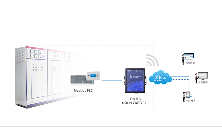 單串口工業PLC云網關_兼容工控行業的主流設備_RS232/485串口透傳的PLC傳輸終端配電箱監控