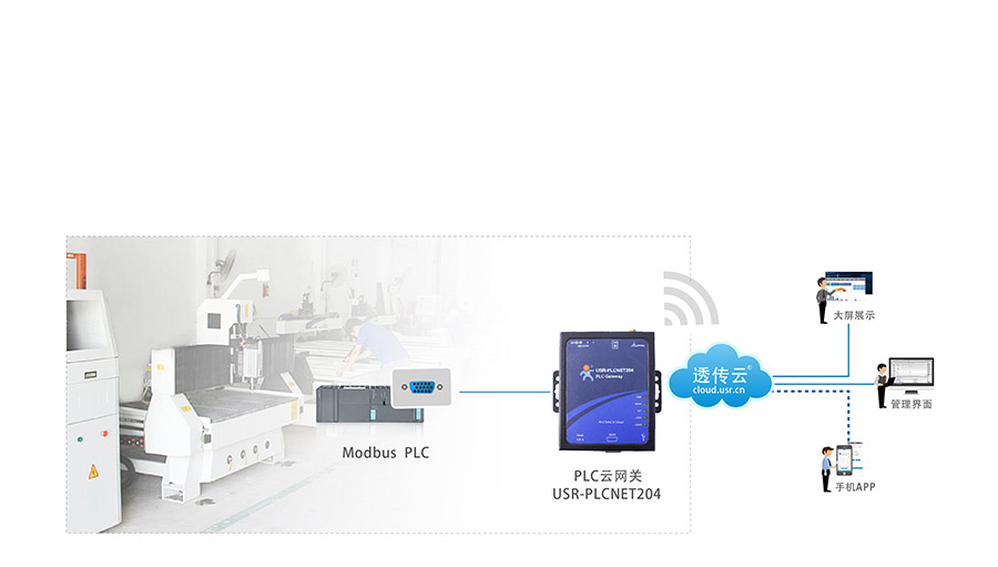 單串口工業PLC云網關_兼容工控行業的主流設備_RS232/485串口透傳的PLC傳輸終端雕刻機應用案例