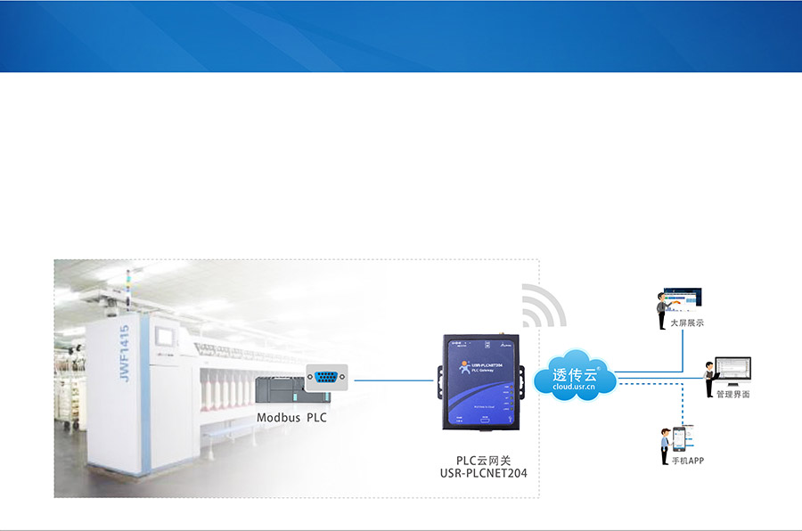 單串口工業PLC云網關_兼容工控行業的主流設備_RS232/485串口透傳的PLC傳輸終端紡織產線應用案例