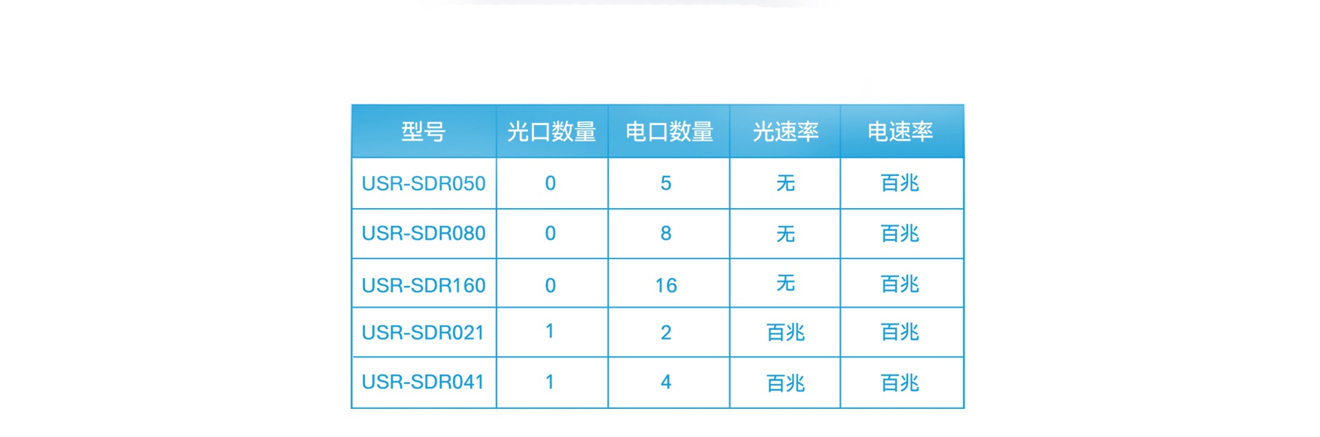 非網(wǎng)管工業(yè)級(jí)以太網(wǎng)交換機(jī)選型表