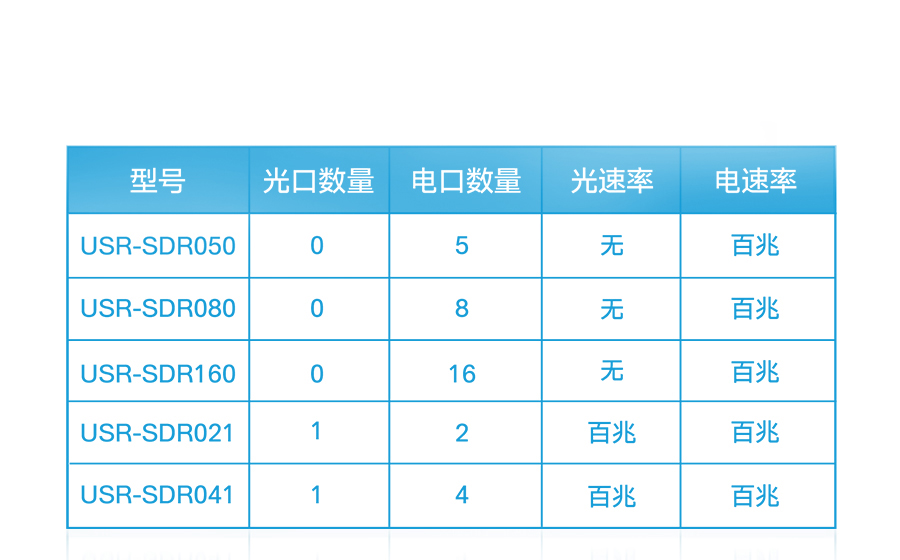 非網(wǎng)管工業(yè)級(jí)以太網(wǎng)交換機(jī)選型表