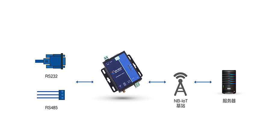 全頻段NB-IOT DTU的基本使用方式