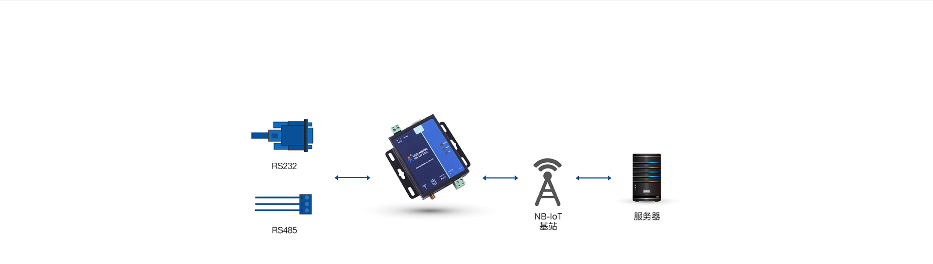 全頻段NB-IOT DTU的基本使用方式