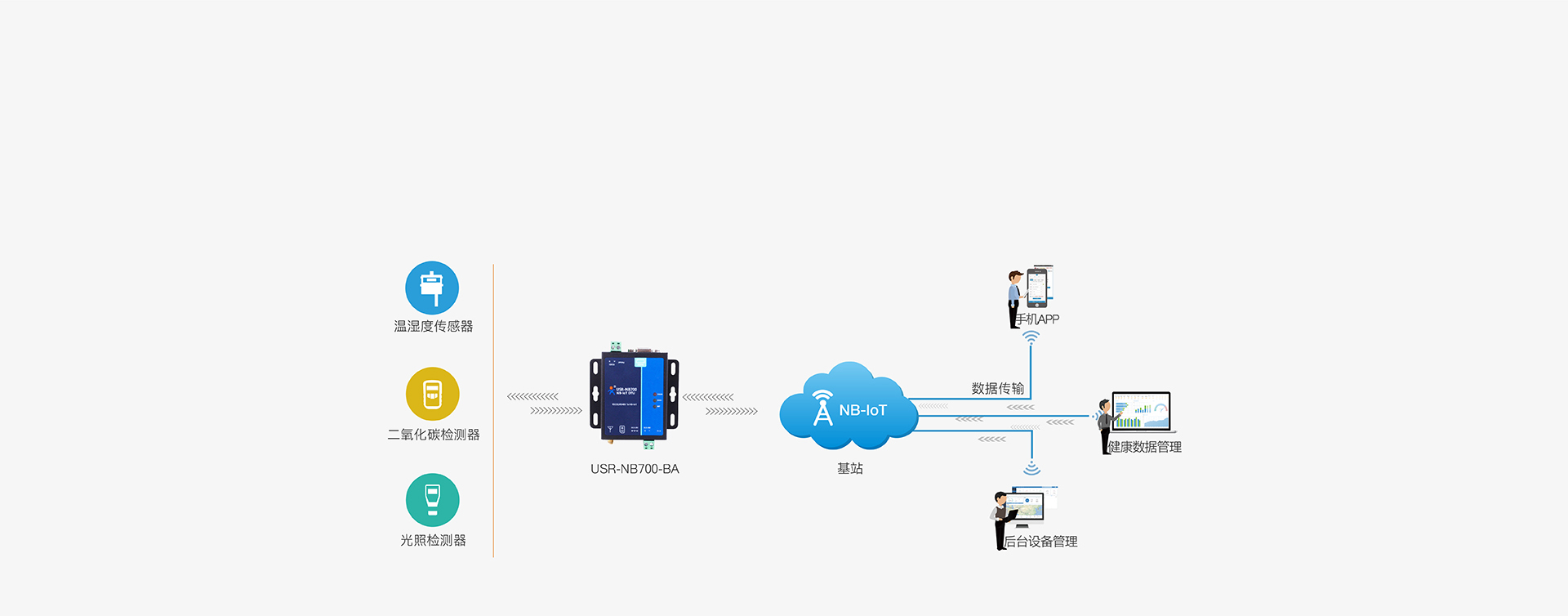 全頻段NB-IOT DTU的農(nóng)業(yè)聯(lián)網(wǎng)監(jiān)測(cè)