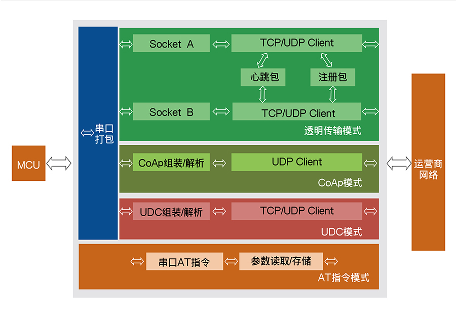 全頻段NB-IOT DTU與GPRS DTU功能結(jié)構(gòu)