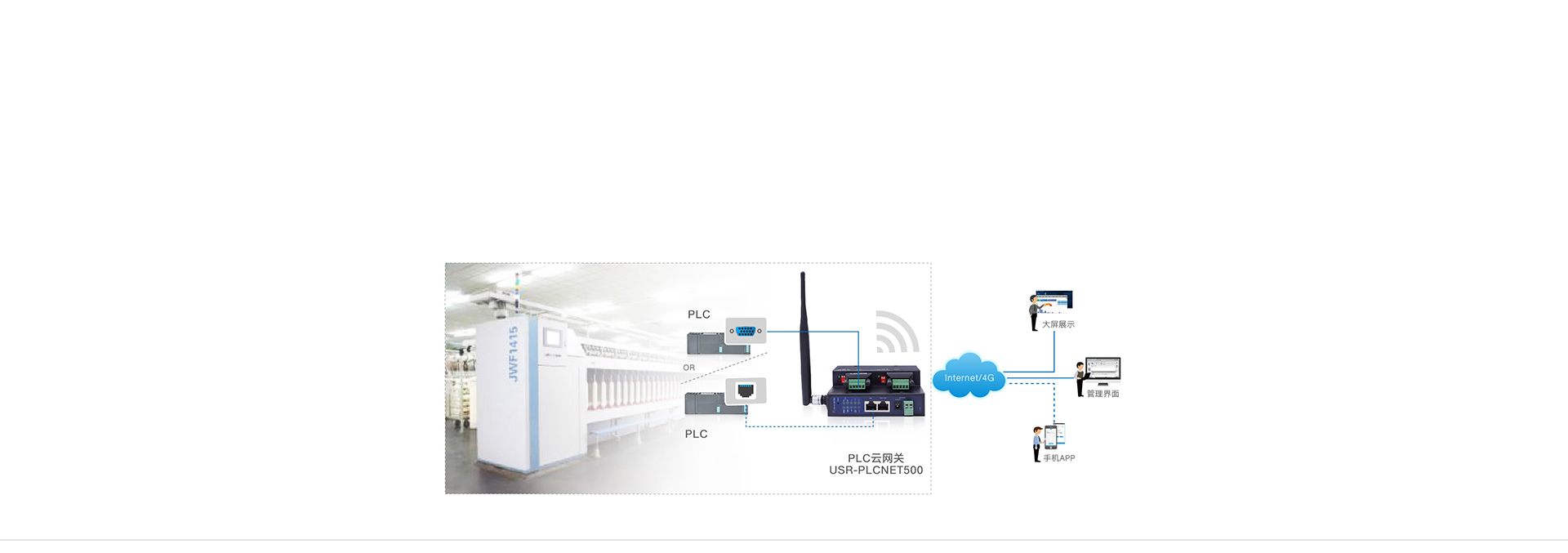 雙網口PLC云網關紡織產線傳輸解決方案
