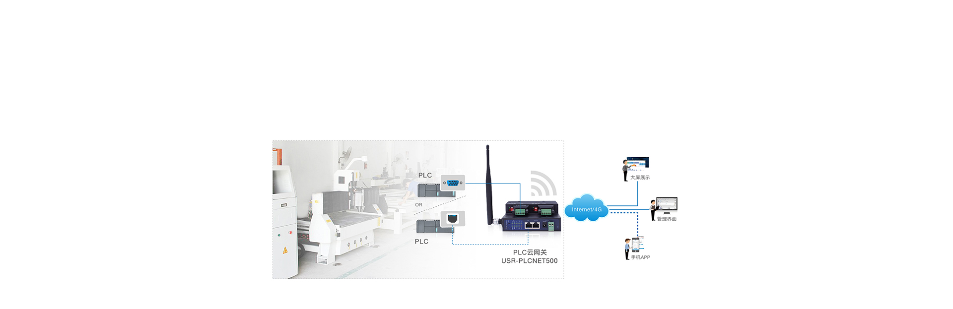 雙網口PLC云網關雕刻機傳輸解決方案