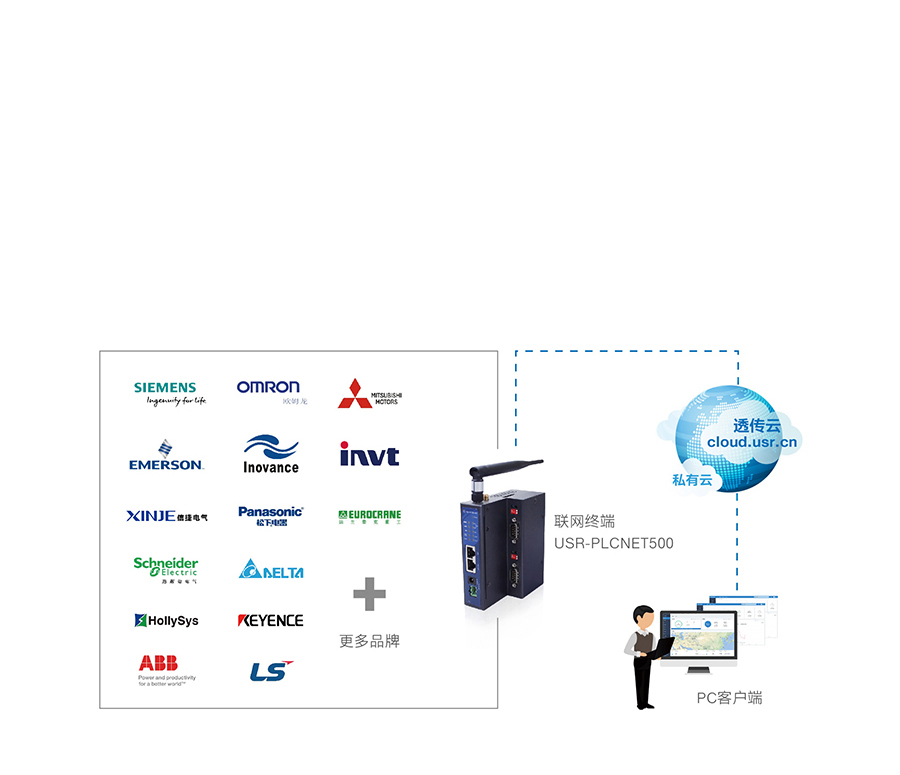 雙網口PLC云網關接口豐富 良好兼容