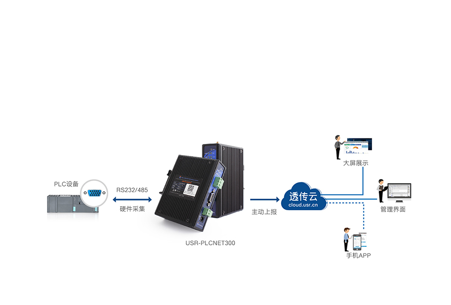 單串口工業(yè)PLC云網(wǎng)關(guān)快速采集，主動(dòng)上報(bào)