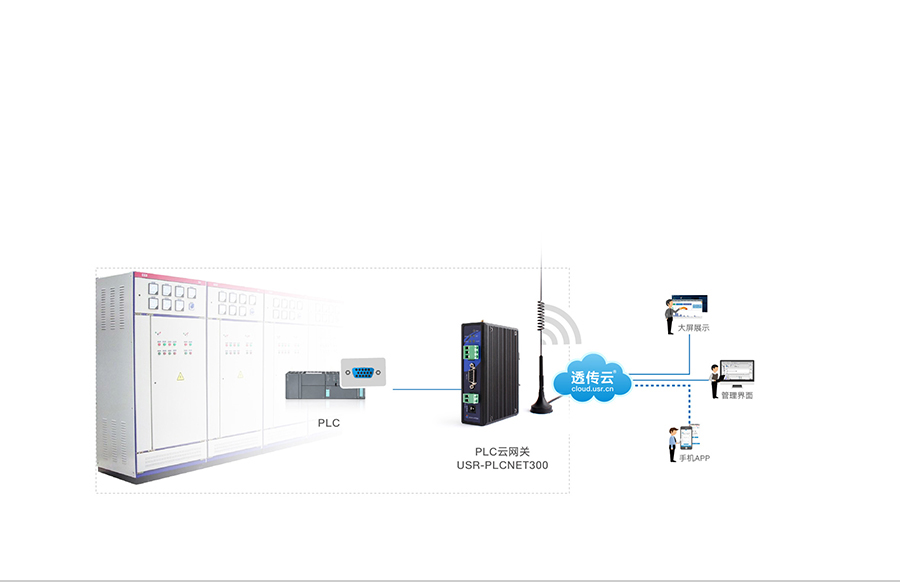 單串口工業(yè)PLC云網(wǎng)關(guān)配電箱監(jiān)控應(yīng)用案例