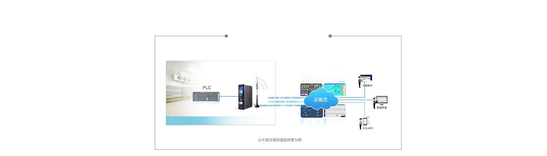 單串口工業(yè)PLC云網(wǎng)關(guān)云組態(tài)和數(shù)據(jù)監(jiān)測(cè)