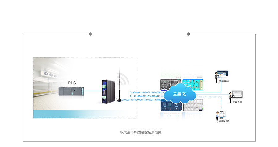 單串口工業(yè)PLC云網(wǎng)關(guān)云組態(tài)和數(shù)據(jù)監(jiān)測(cè)