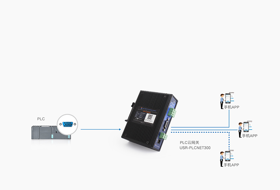 單串口工業(yè)PLC云網(wǎng)關(guān)移動(dòng)端遠(yuǎn)程操控
