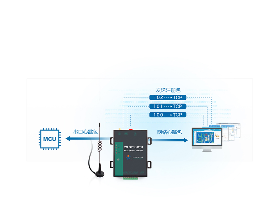 高性價比GPRS DTU注冊包+心跳包