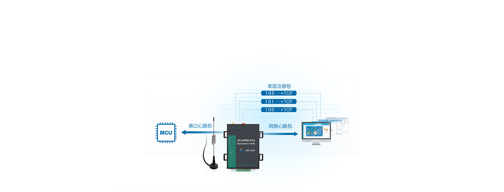 高性價比GPRS DTU注冊包+心跳包