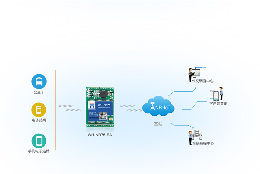 插針式NB-IoT模塊公交實時數據采集監測案例