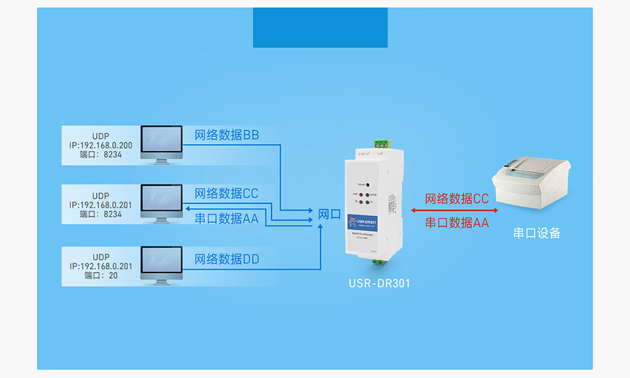 導軌式RS232串口服務器UDP Client工作模式