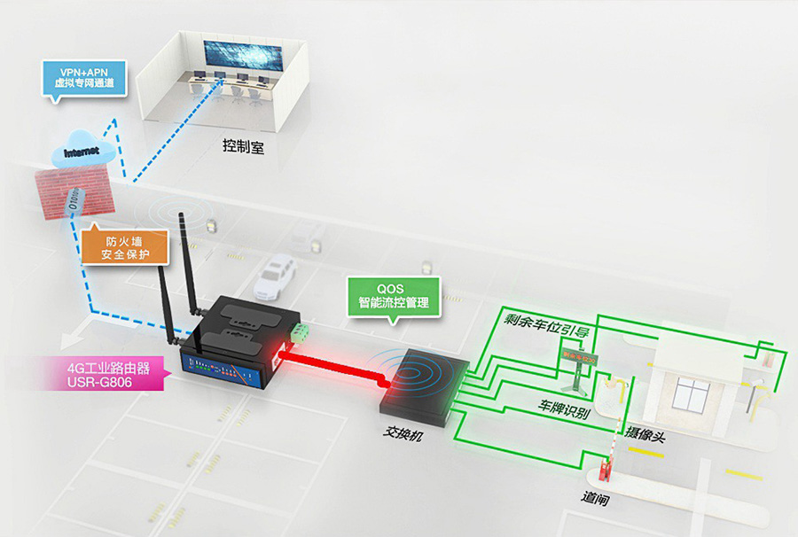 工業路由器的應用場景：訪問限制，門禁環境