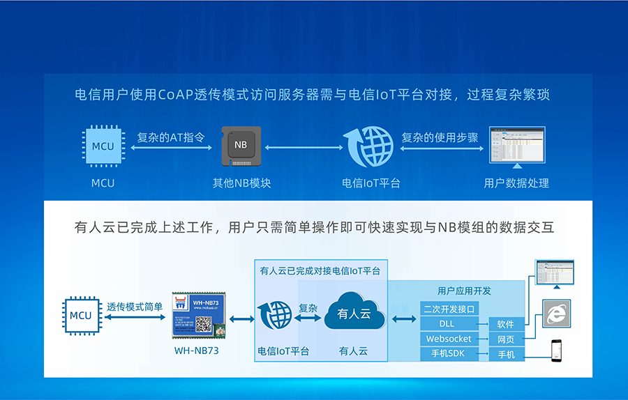 全頻段nb-iot模塊_物聯(lián)網(wǎng)nbiot模組有人云快速接電信IoT