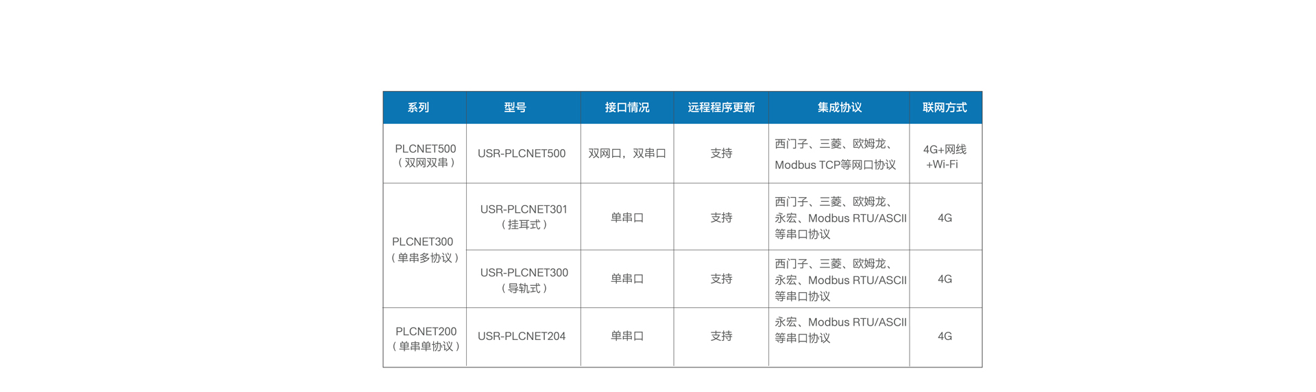 雙網口PLC云網關產品參數