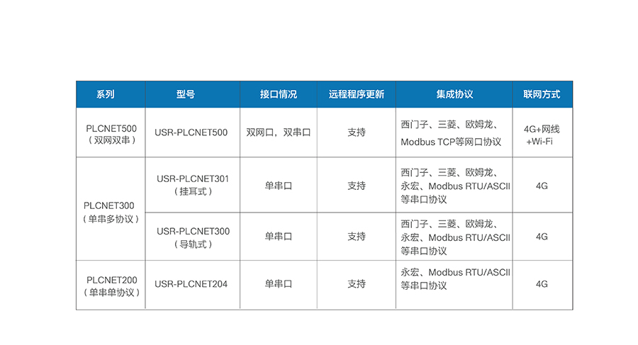 雙網口PLC云網關產品參數