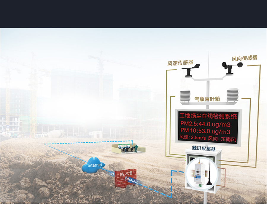 導軌式4g工業路由器的揚塵噪聲在線監測聯網傳輸方案