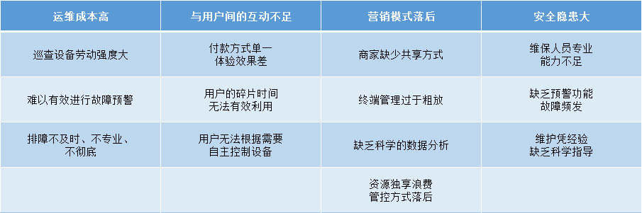 共享支付行業存在的問題