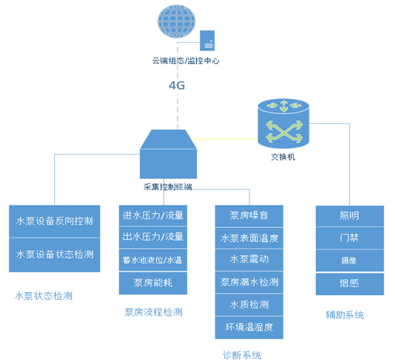 智慧供水泵房監測系統解決方案拓補圖