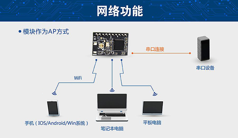 超低功耗串口轉WIFI模塊 超小尺寸的AP模式