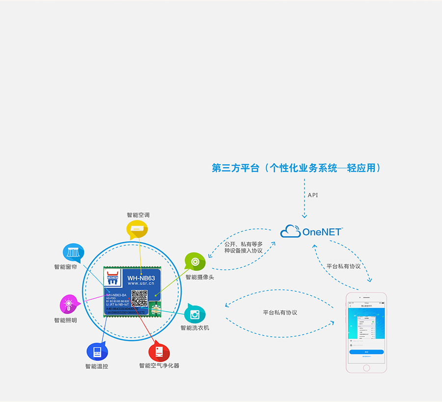 EC616芯片nbiot模塊可快速對接移動OneNET