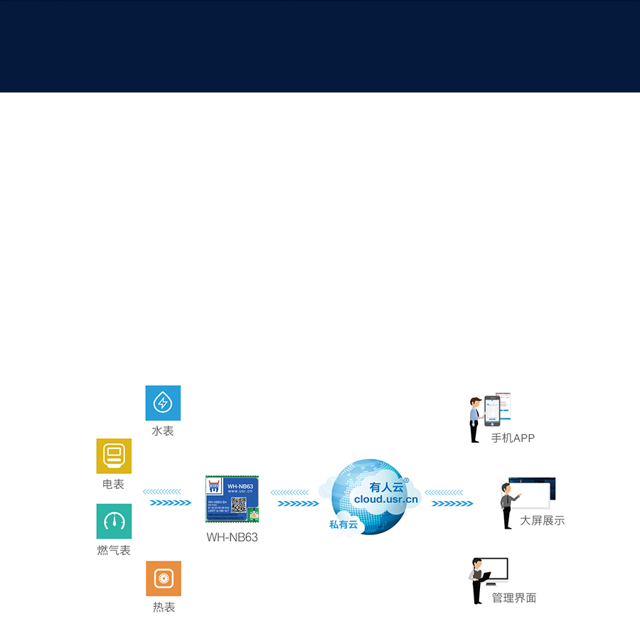 EC616芯片nbiot模塊可實現智能表計聯網傳輸應用場景
