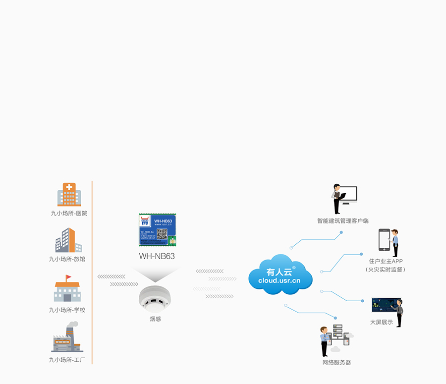 EC616芯片nbiot模塊可實現煙感報警聯網傳輸應用案例