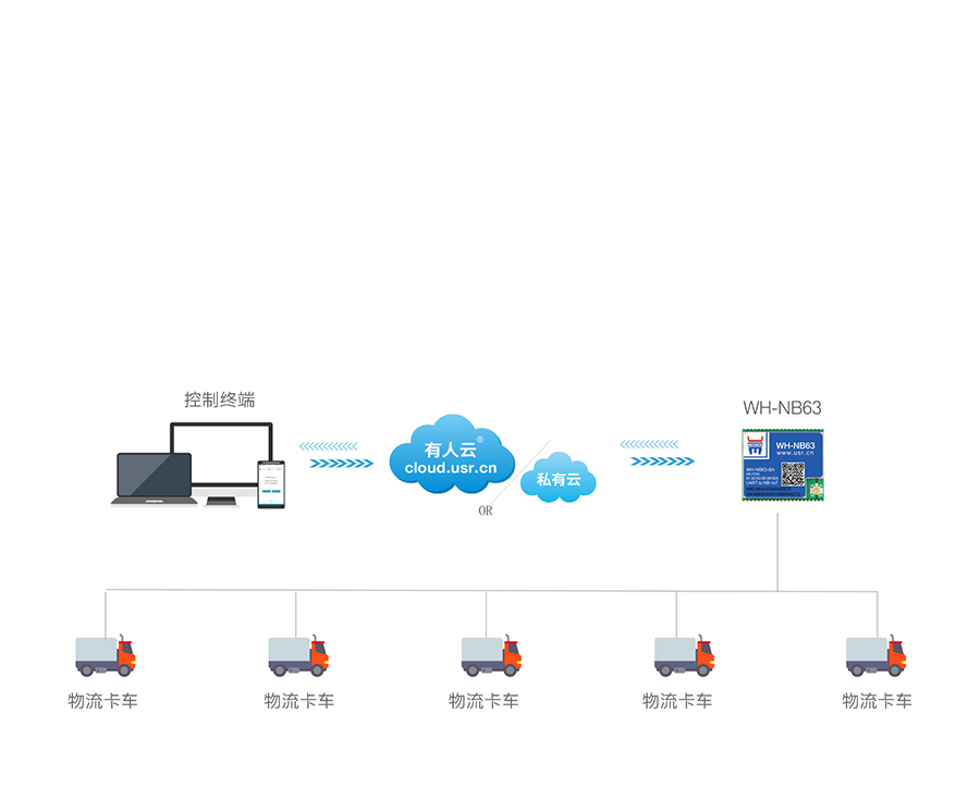 EC616芯片nbiot模塊的物流定位跟蹤聯網傳輸應用案例