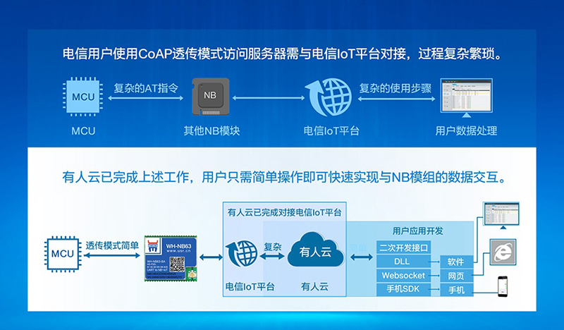 NB-IoT模塊NB63快速對接電信IoT