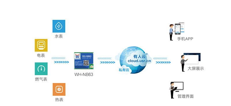 NB-IoT模塊NB63智能表計聯網傳輸案例