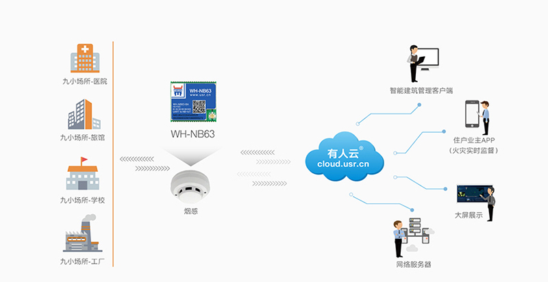 NB-IoT模塊NB63煙感報警聯網傳輸案例