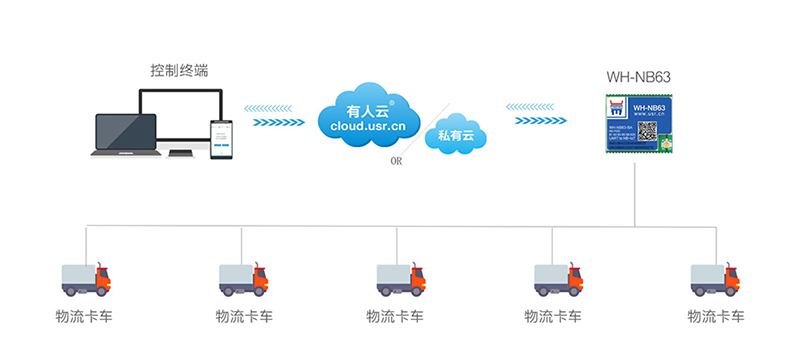 NB-IoT模塊NB63物流定位跟蹤聯網傳輸案例