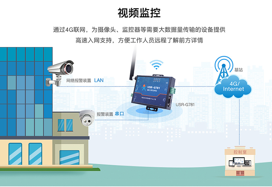 工業路由器圖片G781：視頻監控聯網方案