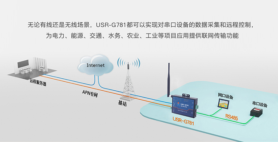 工業路由器圖片G781：常見聯網方案