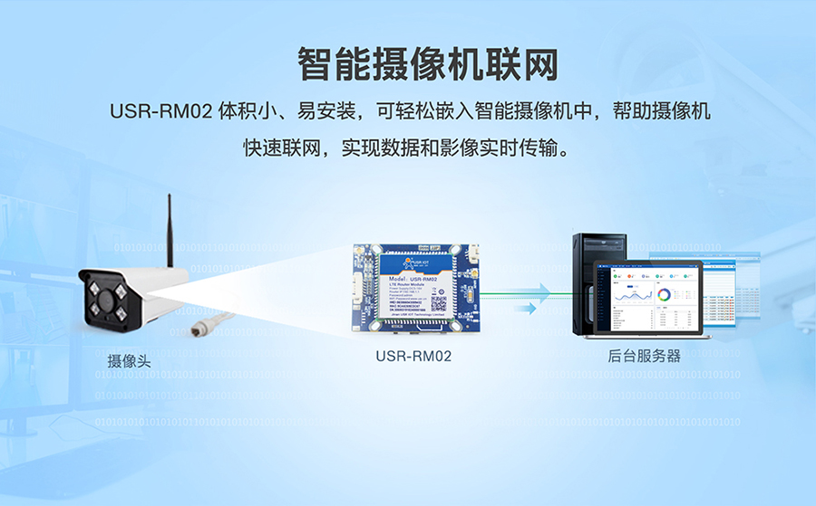 工業路由器RM02：智能攝像機聯網方案