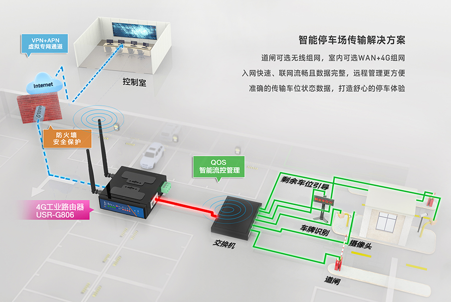 工業路由器G806：智能停車道閘解決方案