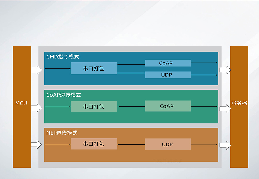 全頻段nb-iot模塊_物聯(lián)網(wǎng)nbiot模組工作模式