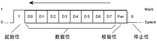 串口通訊協議：UART協議數據流