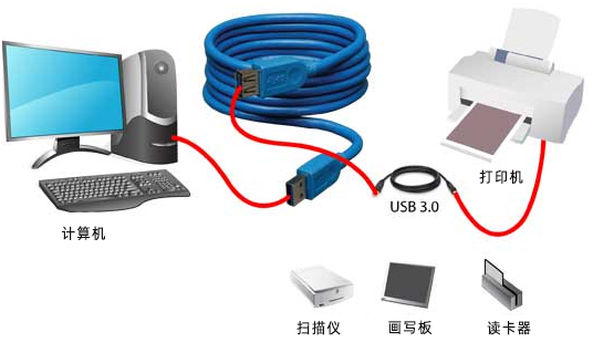 串口通訊協議：USB協議通訊