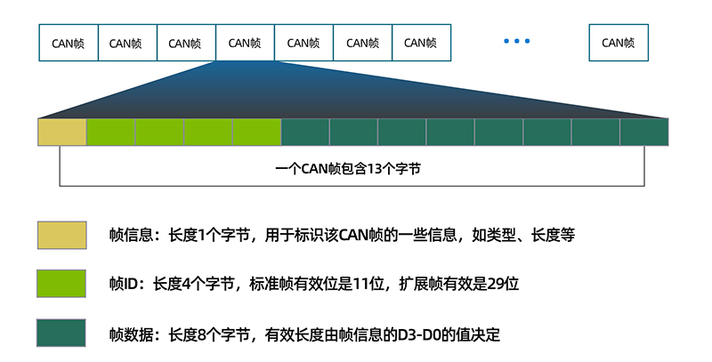 串口通訊協議：CAN協議