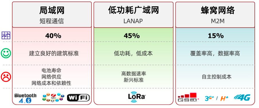 LPWAN，LoRa和LoRaWAN技術分別是什么,與其他技術的對比優缺點是什么