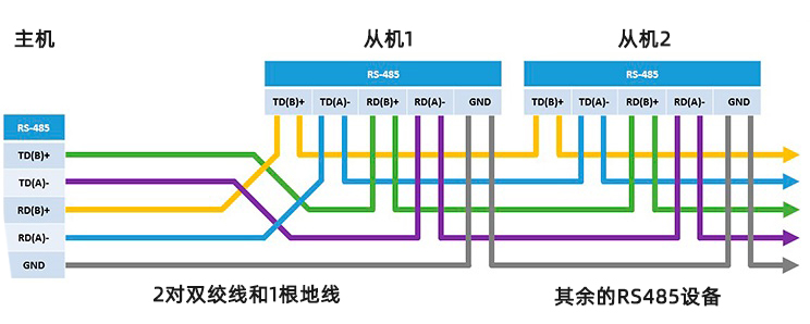 RS485全雙工引腳排列