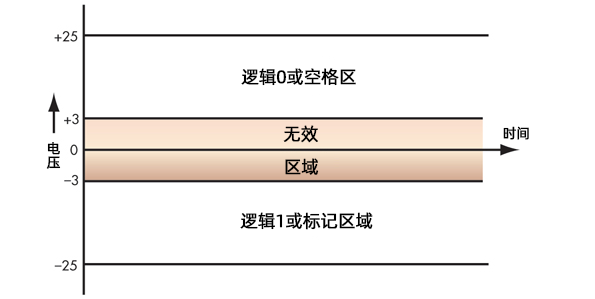 RS232與RS485串行接口的區別：RS232串口