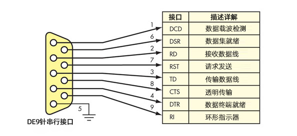 RS232和RS485串口區別：RS232接口九針連接器示意圖