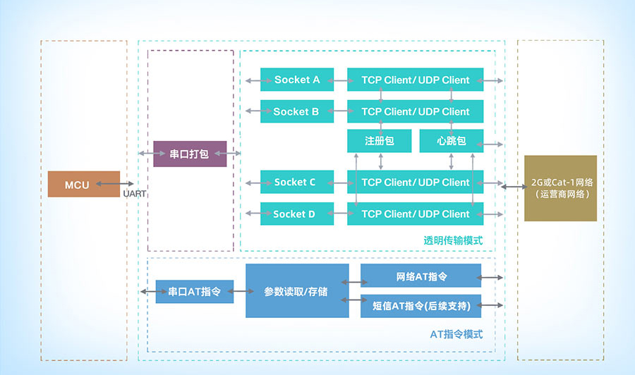 cat1的功能結構